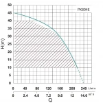 Многоступенчатая насосная станция SHIMGE PX804-E 1.5 кВт (максимальный напор 45м, максимальная производительность 233 л/мин)