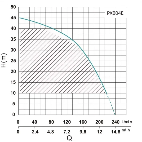 Многоступенчатая насосная станция SHIMGE PX804-E 1.5 кВт (максимальный напор 45м, максимальная производительность 233 л/мин)
