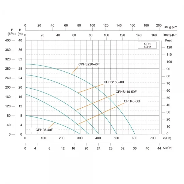 Насос циркуляционный SHIMGE CPHs150-40F-380 2.1 кВт, Hmax 25м, Qmax 500 л/мин