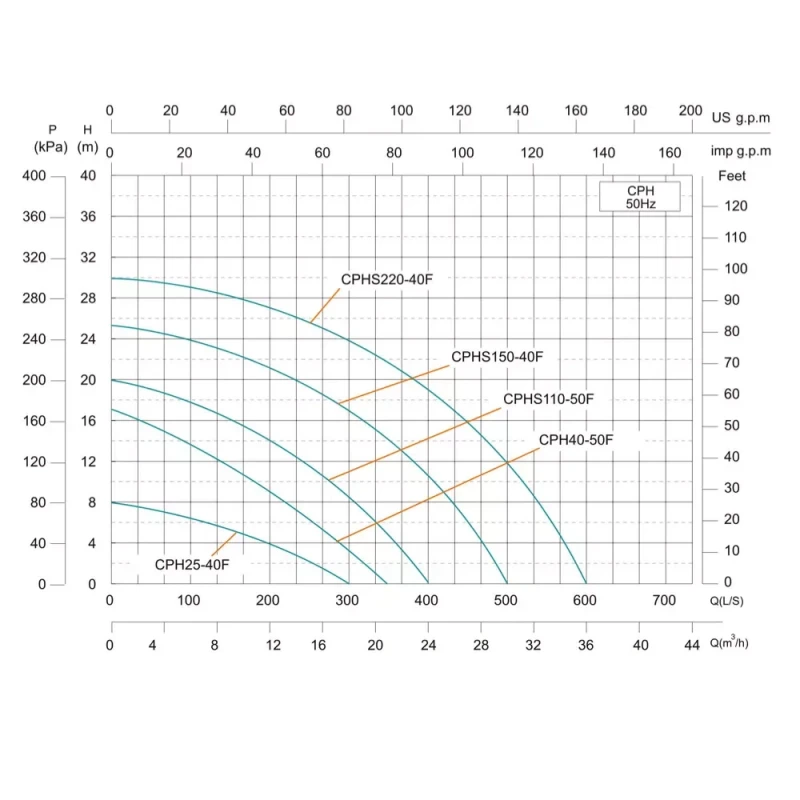 Насос циркуляционный SHIMGE CPHs150-40F-380 2.1 кВт, Hmax 25м, Qmax 500 л/мин
