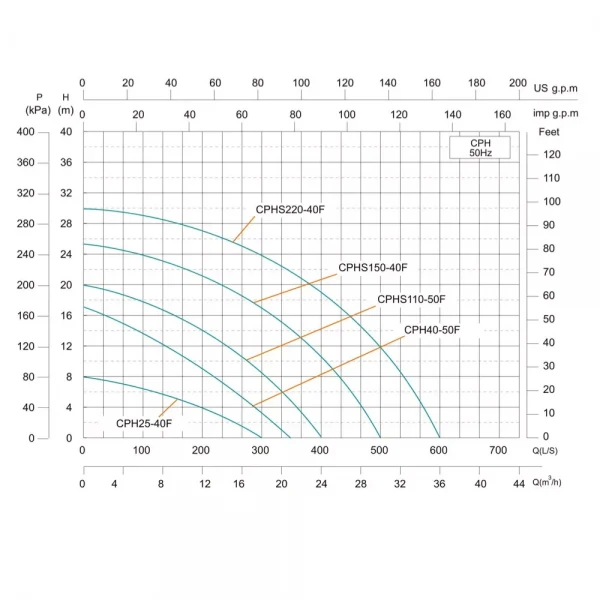 Насос циркуляционный SHIMGE CPHs220-40F-380, сухой ротор, 2.9 кВт, Hmax 30м, Qmax 600 л/мин