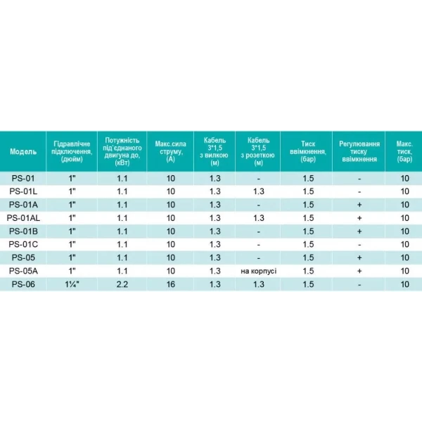 Электронный контроллер давления SHIMGE PS-06 2.2 кВт 1 1/4