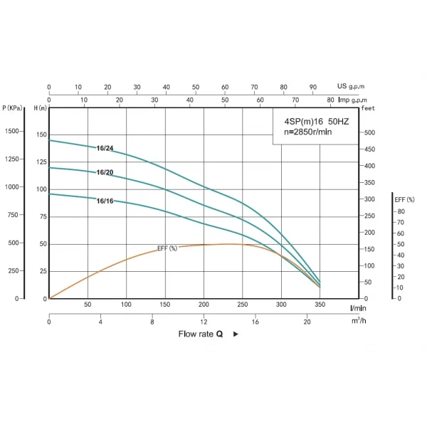 Скважинный насос SHIMGE 4SP 16/20-5.5 5.5 кВт 380В производительность 350(200) л/мин, напор 120(86) м, диаметр 96 мм с кабелем 3 м и пультом управления