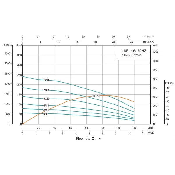 Скважинный насос SHIMGE 4SP 6/34-4 4 кВт 380В с кабелем 3м, производительность 140(100) л/мин, высота подъема 241(153)м, с насосной частью, двигателем и пультом управления