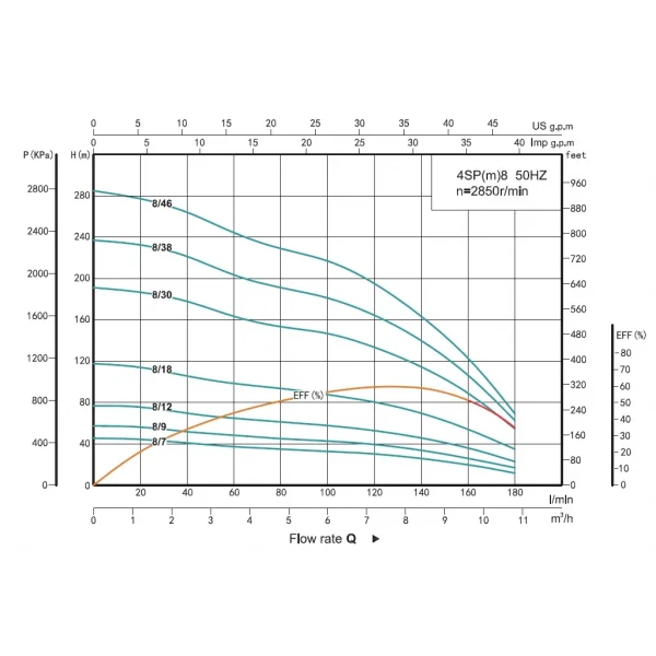 Скважинный насос SHIMGE 4SP 8/30-4 4 кВт 380В с кабелем 3м производительность 180 (120) л/мин, высота подъема 191 (133) м с насосной частью, двигателем и пультом управления