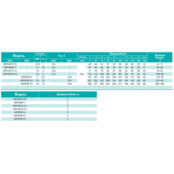 Скважинный насос SHIMGE 4SP 8/38-5.5 5.5 кВт 380В с кабелем 3м, производительность 120-180 л/мин, высота подъема 164-237м с насосной частью, двигателем и пультом управления.