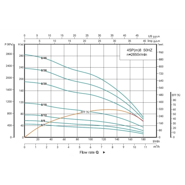 Скважинный насос SHIMGE 4SP 8/46-7.5 7.5 кВт 380В с кабелем 3м производительность 180 (120) л/мин напор 285 (195) м с насосной частью, двигателем и пультом.