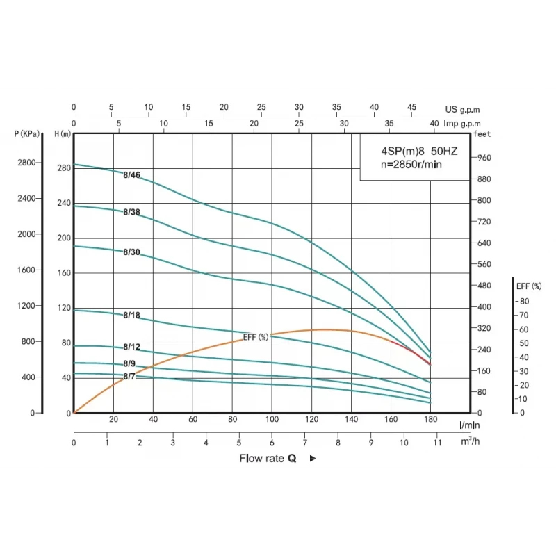 Скважинный насос SHIMGE 4SP 8/46-7.5 7.5 кВт 380В с кабелем 3м производительность 180 (120) л/мин напор 285 (195) м с насосной частью, двигателем и пультом.