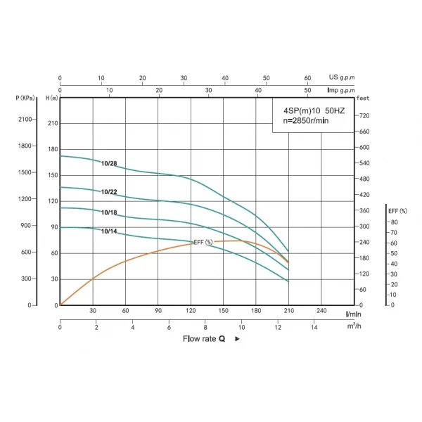 Скважинный насос SHIMGE 4SP 10/28-5.5 5.5 кВт 380В с кабелем 3м производительность 210 (150) л/мин, напор 172 (125) м, насос + двигатель + пульт