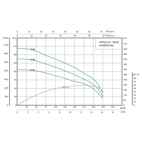 Скважинный насос SHIMGE 4SP 12/20-4 4 кВт 380В с кабелем 3м и пультом управления