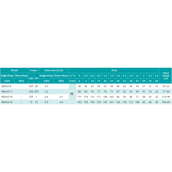 Скважинный насос SHIMGE 4SEm 2/22T 1.1 кВт с кабелем 55м, диаметр 96мм, производительность 60 (40) л/мин, высота подъема 162 (113) м, белый/серый