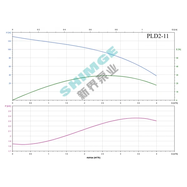 PLD2-11 SHIMGE 220В ц/біжний багатоступ. вертик. (1,8 кВт, Нmax=130(102)м, Qmax=67(34)л/хв {1}