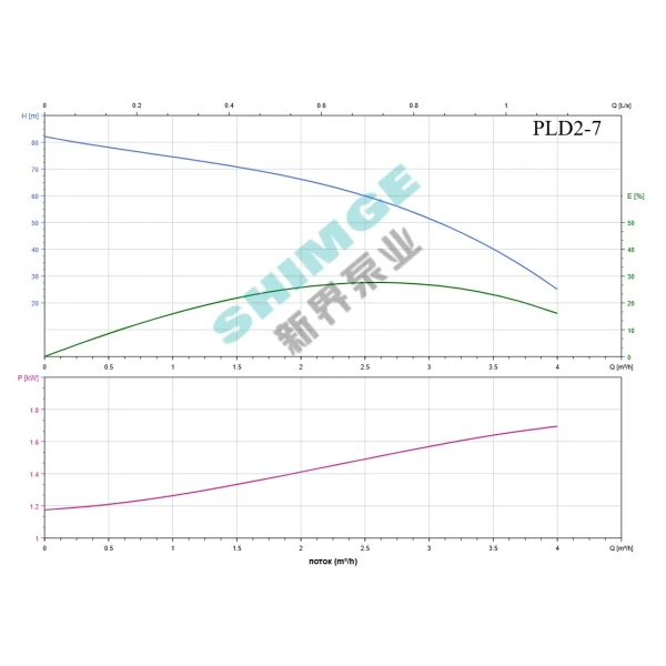 PL2-7 SHIMGE 380В ц/біжний багатоступ. вертик. (1,1 кВт, Нmax=82(66)м, Qmax=67(34)л/хв {1}