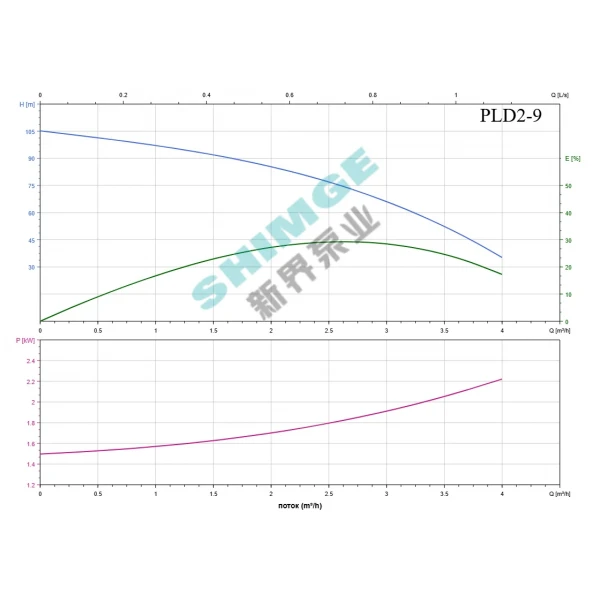 PL2-9 SHIMGE 380В ц/біжний багатоступ. вертик. (1,5 кВт, Нmax=105(84)м, Qmax=67(34)л/хв {1}