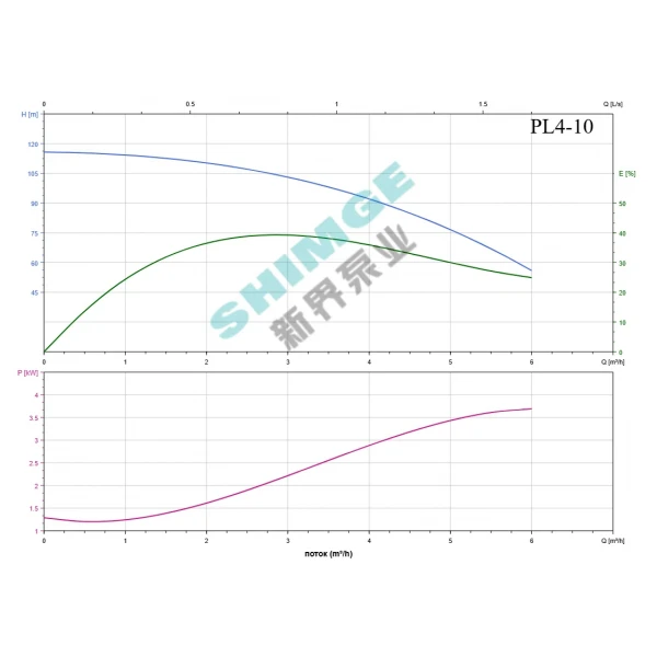 PL4-10 SHIMGE 380В ц/біжний багатоступ. вертик. (2.2 кВт, Нmax=116(96)м, Qmax=100(67)л/хв {1}