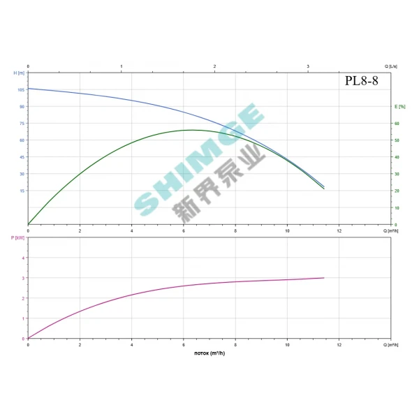 PL8-8 SHIMGE 380В ц/біжний багатоступ. вертик. (3 кВт, Нmax=105(62)м, Qmax=166(133)л/хв {1}