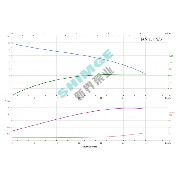 TB50-15/2 SHIMGE 380В цирк. сухий ротор 1,5 кВт Hmax 19м Qmax 400л/хв DN50 340мм {1}