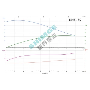 TB65-15/2 SHIMGE 380В цирк. сухий ротор  2,2 кВт Hmax 20м Qmax 667л/хв DN65 360мм {1}