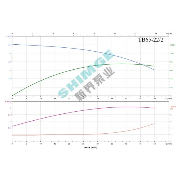 TB65-22/2 SHIMGE 380В цирк. сухий ротор  4 кВт Hmax 30м Qmax 833л/хв DN65 360мм {1}
