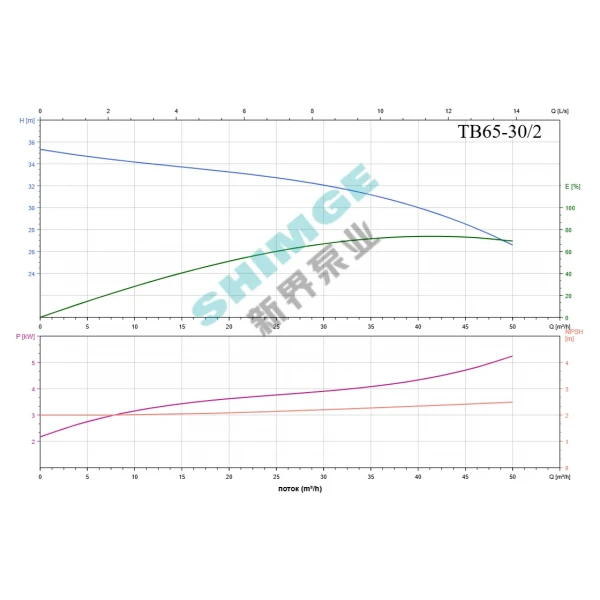 TB65-30/2 SHIMGE 380В цирк. сухий ротор  5,5 кВт Hmax 35м Qmax 833л/хв DN65 360мм {1}