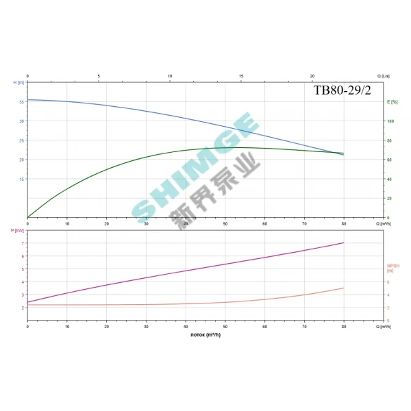 TB80-29/2 SHIMGE 380В цирк. сухий ротор  7,5 кВт Hmax 35м Qmax 1333л/хв DN80 440мм {1}