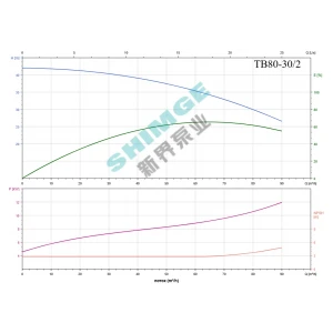 TB80-30/2 SHIMGE 380В цирк. сухий ротор  11 кВт Hmax 42м Qmax 1500л/хв DN80 500мм {1}
