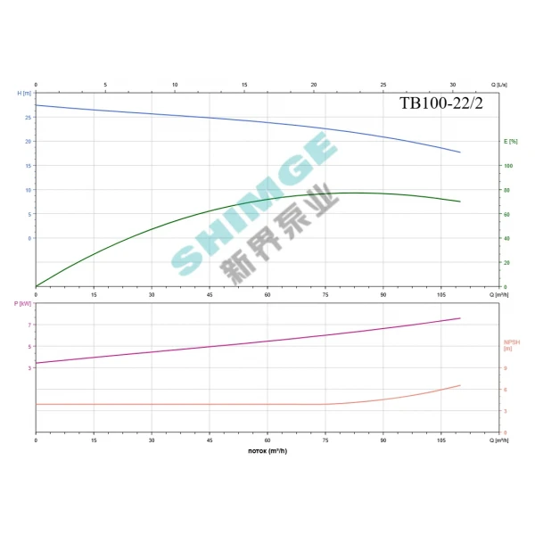 TB100-22/2 SHIMGE 380В цирк. сухий ротор  7.5 кВт Hmax 27м Qmax 1833л/хв DN100 500мм {1}