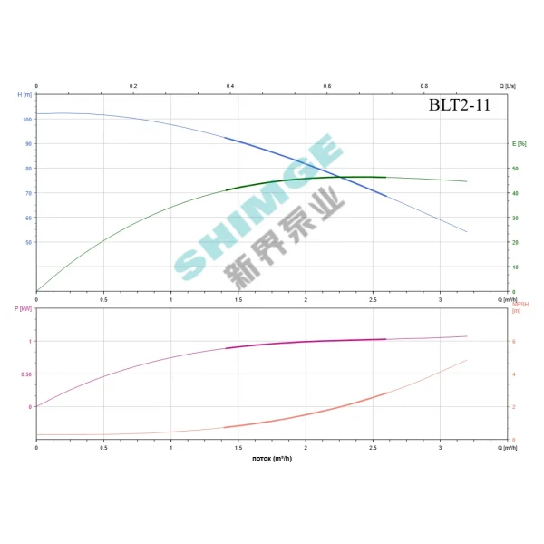 BLT2-11-1.1 SHIMGE 380В ц/біжний багатоступ. вертик. 1.1 кВт Hmax 98(82)м Qmax 53(33)л/хв {1}