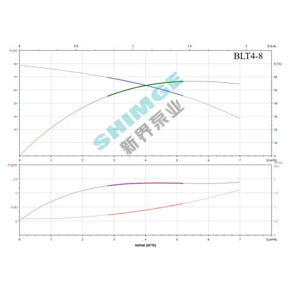 BLT4-8-1.5 SHIMGE 380В ц/біжний багатоступ. вертик. 1.5 кВт Hmax 74(64)м Qmax 100(66)л/хв {1}
