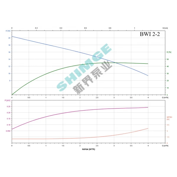 BWI 2-2/0.25 SHIMGE 220В ц/біжний багатоступ. нерж (0,25 кВт, Нmax=19(16)м, Qmax=67(34)л/хв {1}