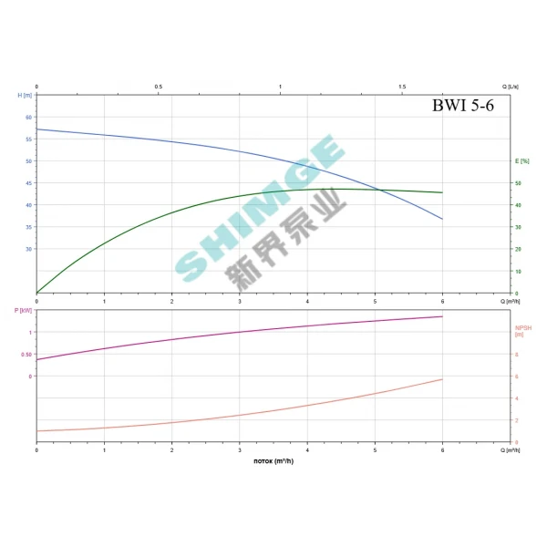BWI 5-6/1.3 SHIMGE 380В ц/біжний багатоступ. нерж (1.3 кВт, Нmax=57(44)м, Qmax=100(83)л/хв {1}