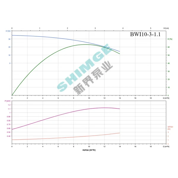 BWI 10-3/1.1 SHIMGE 220В ц/біжний багатоступ. нерж (1,1 кВт, Нmax=35(25)м, Qmax=233(166)л/хв {1}