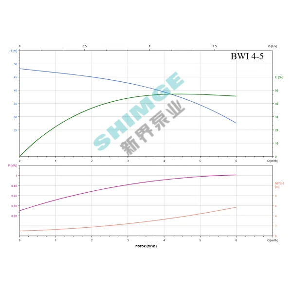 BWI 4-5/1 SHIMGE 380В ц/біжний багатоступ. нерж (1 кВт, Нmax=47(40)м, Qmax=100(67)л/хв {1}