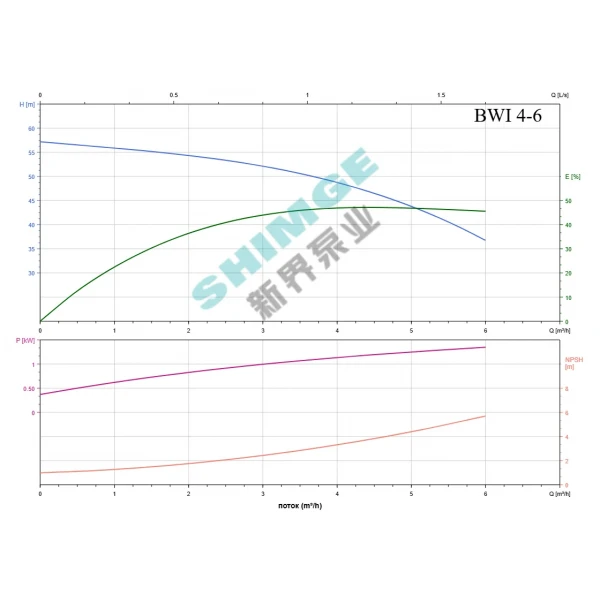 BWI 4-6/1.3 SHIMGE 380В ц/біжний багатоступ. нерж (1,3 кВт, Нmax=57(49)м, Qmax=100(67)л/хв {1}