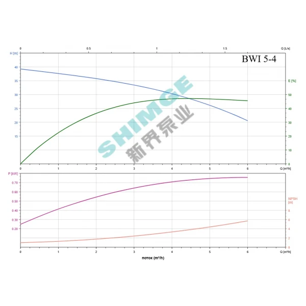 BWI 5-4/0.75 SHIMGE 380В ц/біжний багатоступ. нерж (0,75 кВт, Нmax=38(27)м, Qmax=100(83)л/хв {1}
