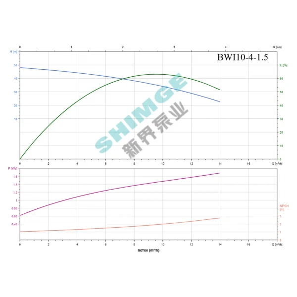 BWI 10-4/1.5 SHIMGE 380В ц/біжний багатоступ. нерж (1,5 кВт, Нmax=48(34)м, Qmax=233(166)л/хв {1}