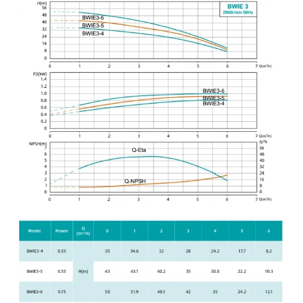 BWIE 5-6 SHIMGE авт. станція з частотн. перетв. 1,3 кВт Hmax 51м Qmax 116л/хв {1}