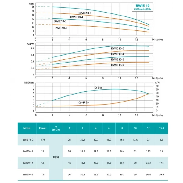 BWIE 10-3 SHIMGE авт. станція з частотн. перетв. 1.1 кВт Hmax 35м Qmax 225л/хв {1}
