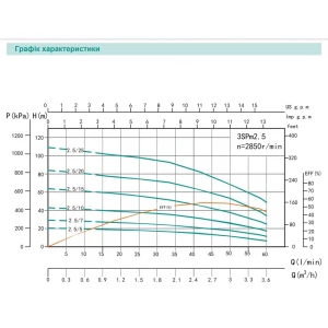 3SPm 2.5/5 - 0.18 SHIMGE (18м кабелю) ц/біж. 0,18кВт Н 20(15)м Q60(40)л/хв Ø75мм {1}