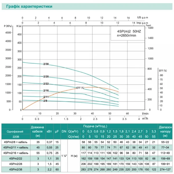 4SPm 2/11-0,55 SHIMGE НЕРЖ.СТАЛЬ (кабель 50м) ц/біж.0,55кВт Н80(65)м Q67(30)л/хв Ø96мм {1}**