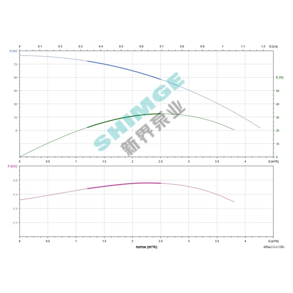 4SPm 2/12-0.55K1 SHIMGE НЕРЖ.СТАЛЬ (кабель 40м) ц/біж.0,55кВт Н85(68)м Q72(33)л/хв Ø96мм {1}