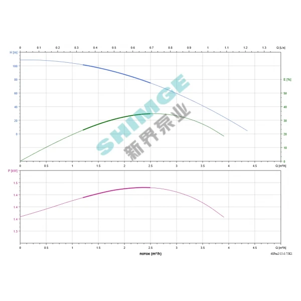 4SPm 2/15-0.75K1 SHIMGE НЕРЖ.СТАЛЬ (кабель 50м) ц/біж.0,75кВт Н107(86)м Q72(33)л/хв Ø96мм {1}
