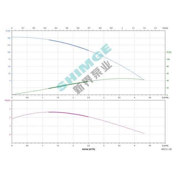 4SPm 2/21-1.1K1 SHIMGE НЕРЖ.СТАЛЬ (кабель 50м) ц/біж.1,1кВт Н151(120)м Q72(33)л/хв Ø96мм {1}