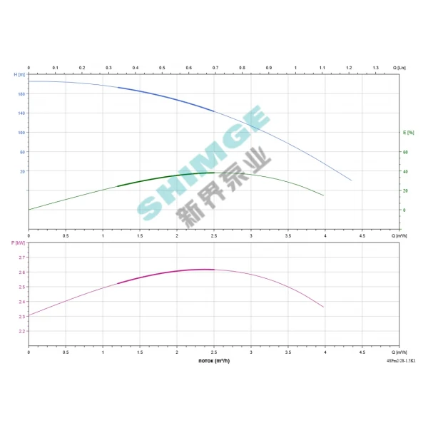 4SPm 2/28-1.5K1 SHIMGE НЕРЖ.СТАЛЬ (каб. 50м) ц/біж.1,5кВт Н201(160)м Q72(33)л/хв Ø96мм НАС+ДВИГ{1+1}