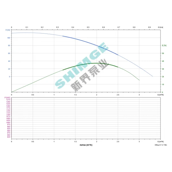 3SPm 2/27-0.75K1 SHIMGE НЕРЖ.СТАЛЬ (кабель 50м) ц/біж.0,75кВт Н115(77)м Q50(33)л/хв Ø78мм {1}