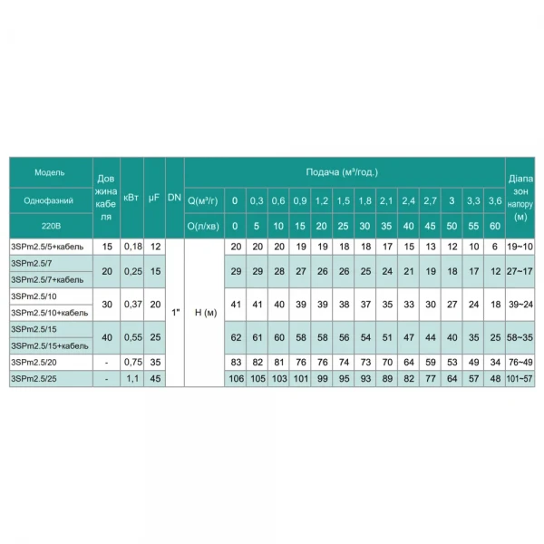 3SPm 2.5/20-0.75 SHIMGE (60м кабелю) ц/біж. 0,75кВт Н 83(64)м Q70(40)л/хв Ø75мм {1}**