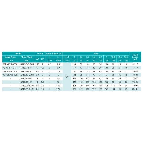 4SP10/17-3K1 SHIMGE 380В (2,3м кабелю) ц/біж.3 кВт Н102(71)м Q255(166)л/хв НАС+ДВИГ+ПУЛЬТ