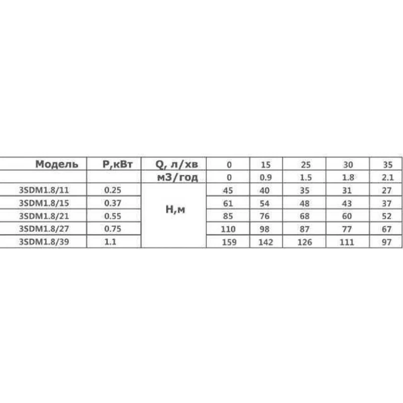 Насос скважинный с пов,уст, к песку 3″ OPTIMA 3SDm1,8/39 1,1 кВт 159м + пульт+кабель 15м NEW