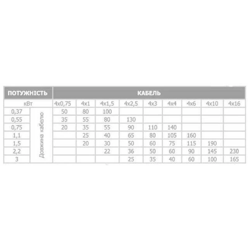 Насос скважинный с пов,уст, к песку 3″ OPTIMA 3SDm1,8/39 1,1 кВт 159м + пульт+кабель 15м NEW