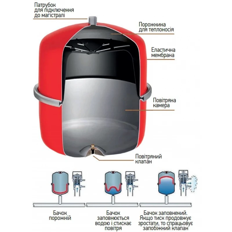 Бак розширювальний Koer BV19 для системи опалення (вертикальний) 19л 3/4" EPDM (KB0014)
